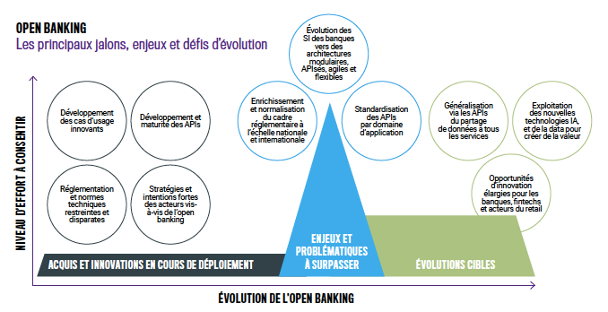 Schéma de l'Open Banking : les principaux Jalons, enjeux et défis d'évolution